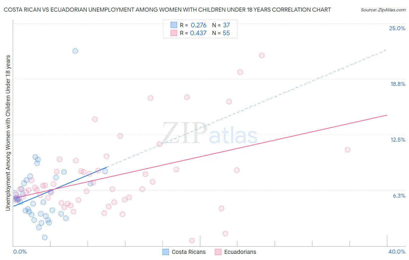 Costa Rican vs Ecuadorian Unemployment Among Women with Children Under 18 years