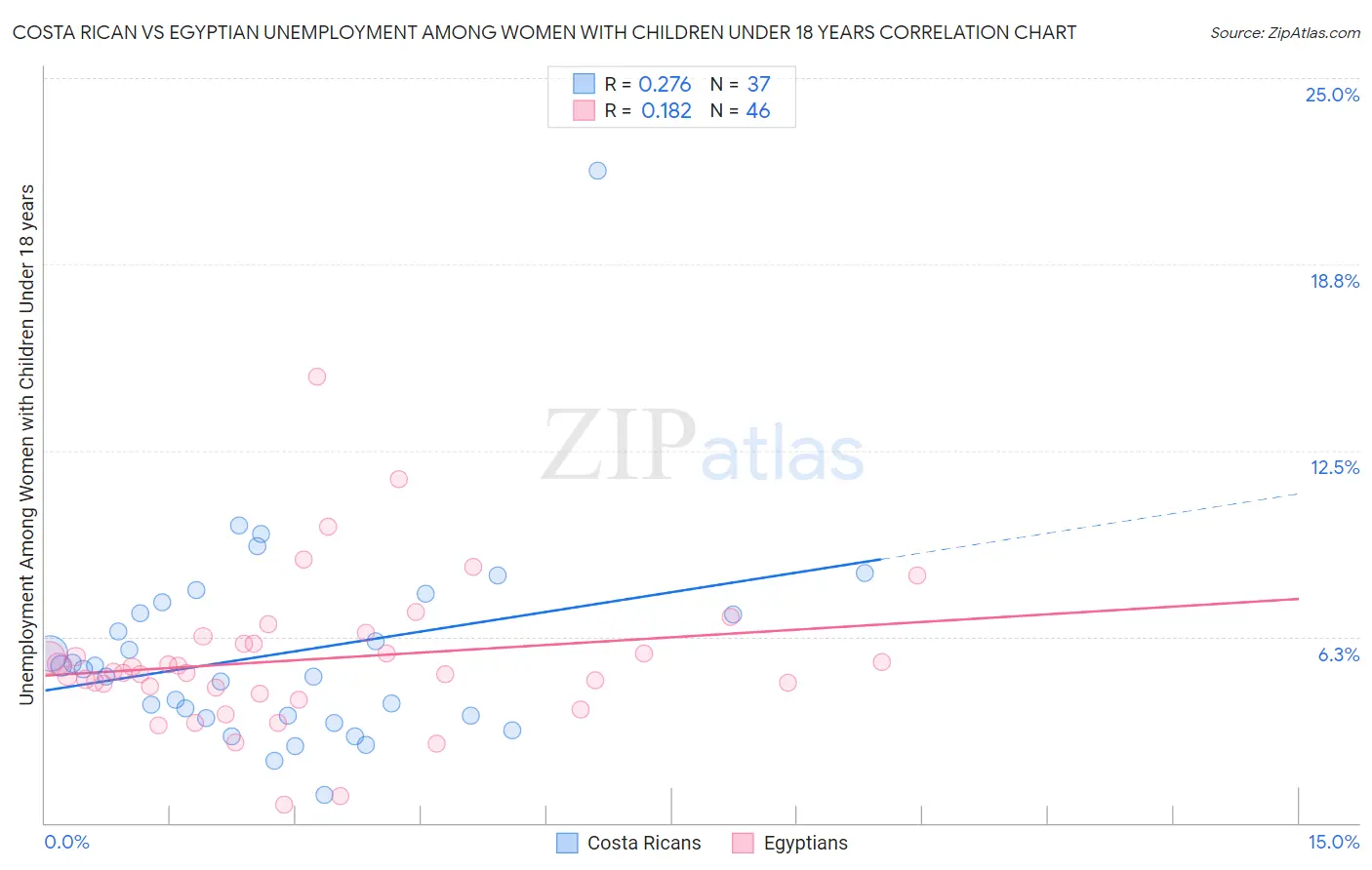 Costa Rican vs Egyptian Unemployment Among Women with Children Under 18 years