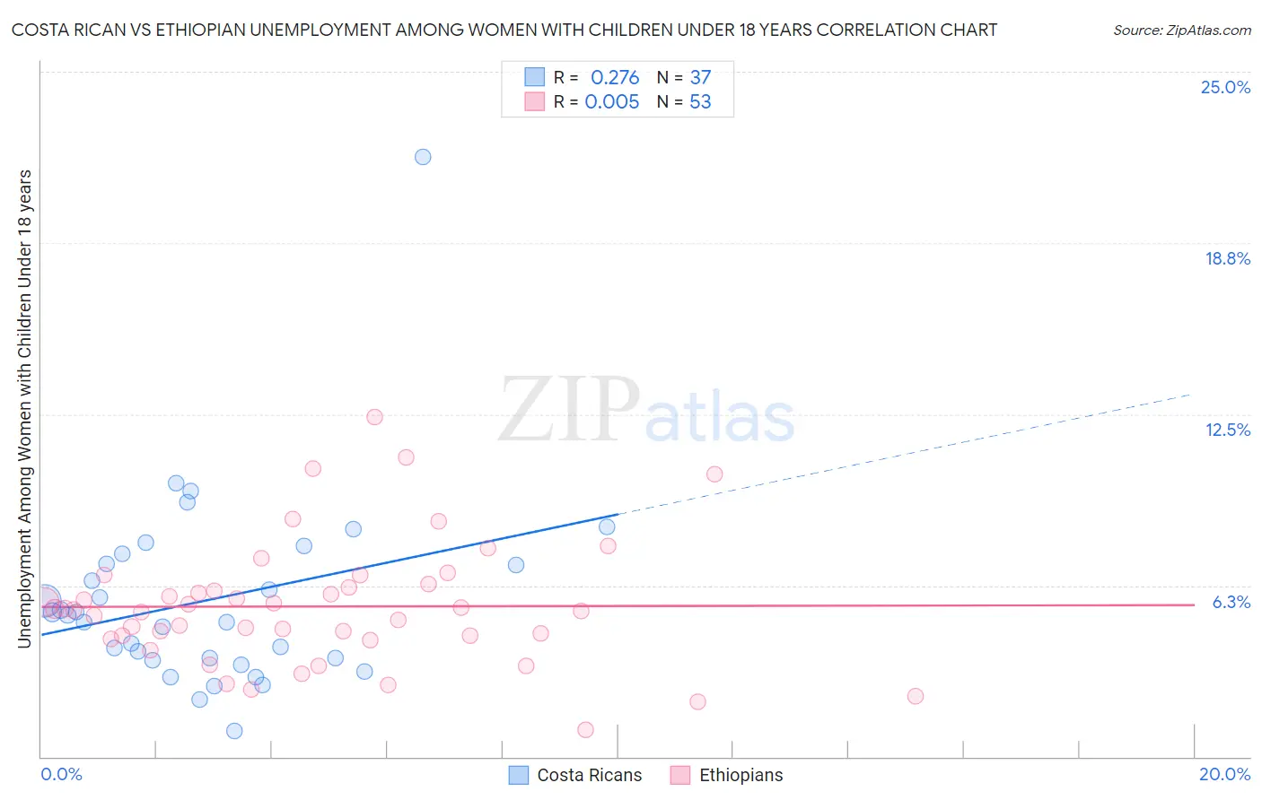Costa Rican vs Ethiopian Unemployment Among Women with Children Under 18 years