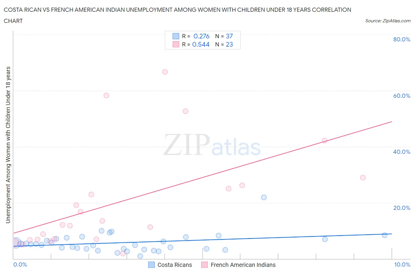Costa Rican vs French American Indian Unemployment Among Women with Children Under 18 years