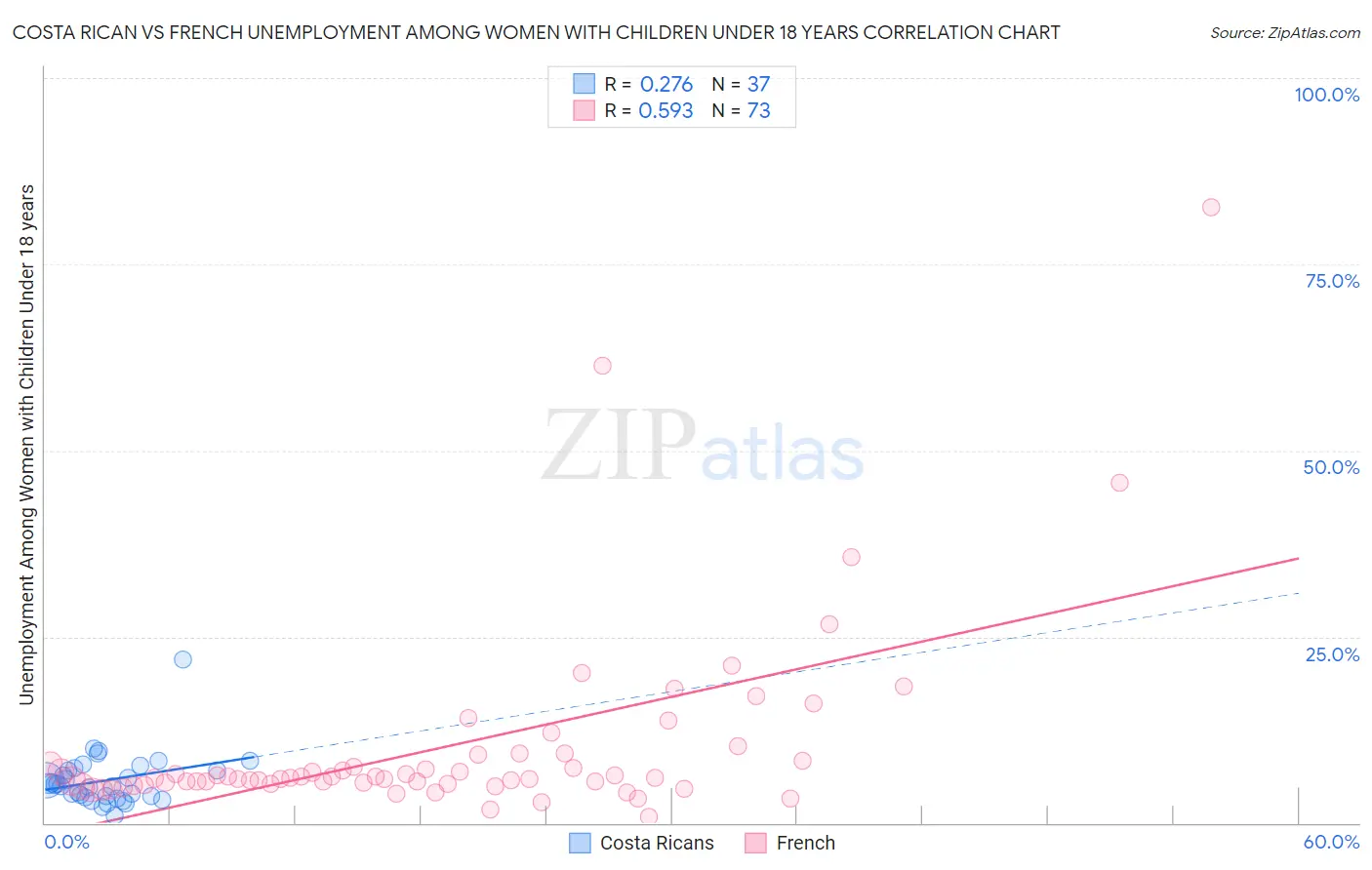 Costa Rican vs French Unemployment Among Women with Children Under 18 years