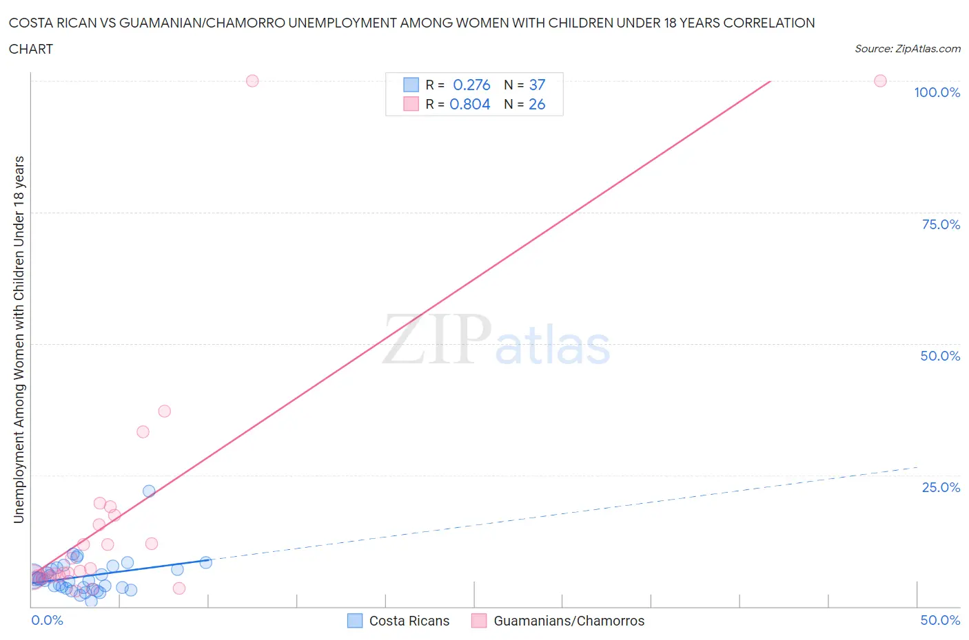 Costa Rican vs Guamanian/Chamorro Unemployment Among Women with Children Under 18 years