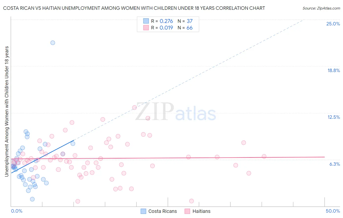 Costa Rican vs Haitian Unemployment Among Women with Children Under 18 years
