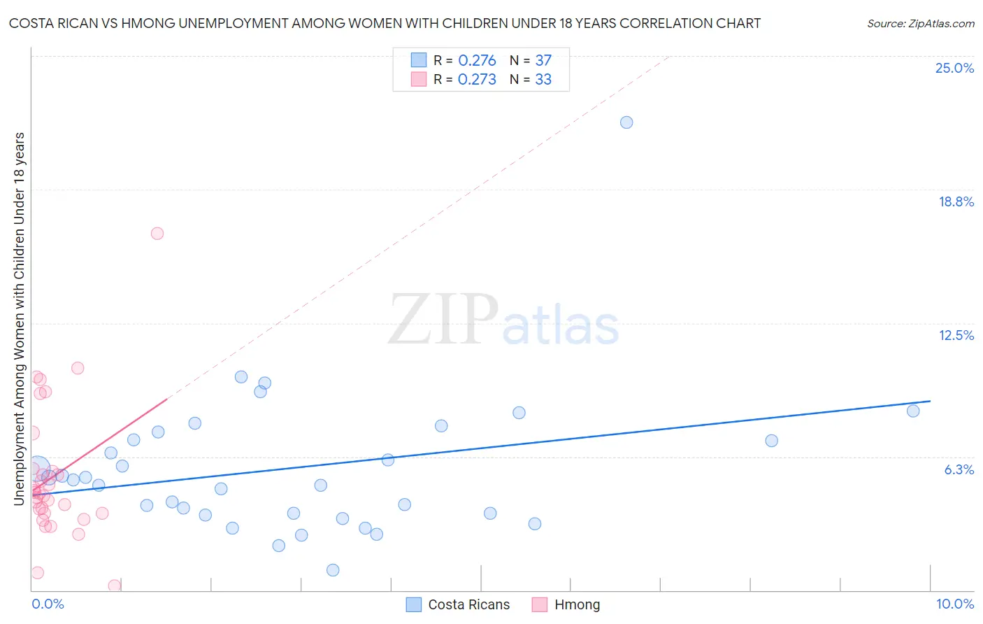 Costa Rican vs Hmong Unemployment Among Women with Children Under 18 years