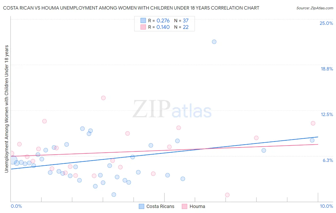 Costa Rican vs Houma Unemployment Among Women with Children Under 18 years