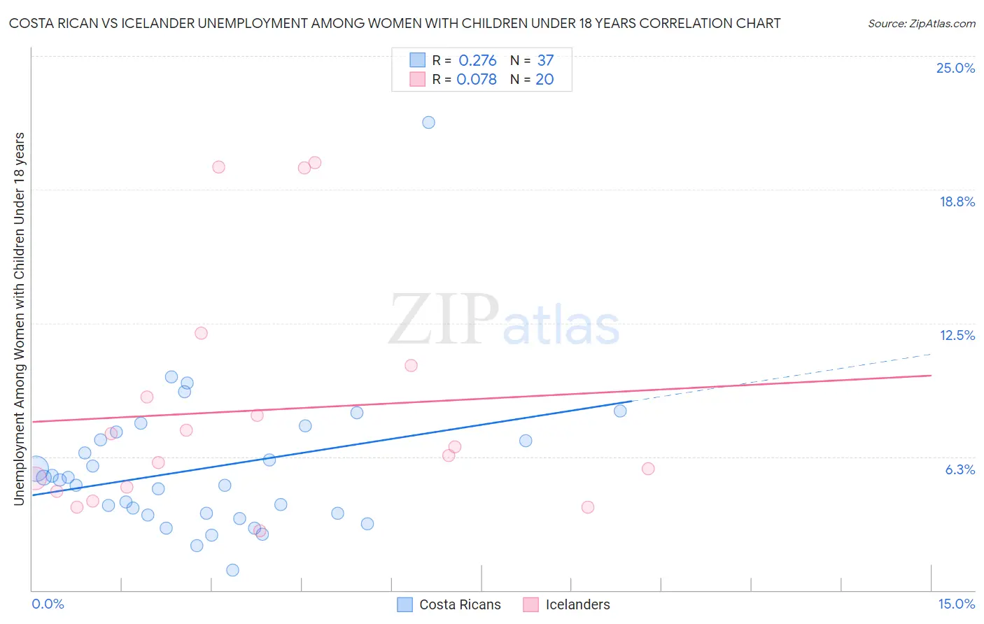 Costa Rican vs Icelander Unemployment Among Women with Children Under 18 years
