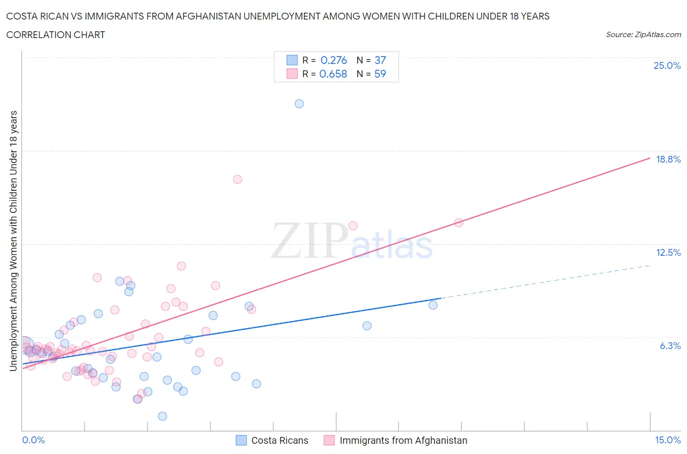 Costa Rican vs Immigrants from Afghanistan Unemployment Among Women with Children Under 18 years