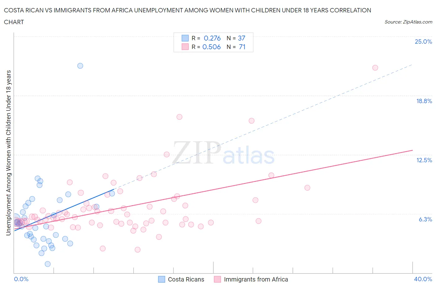 Costa Rican vs Immigrants from Africa Unemployment Among Women with Children Under 18 years
