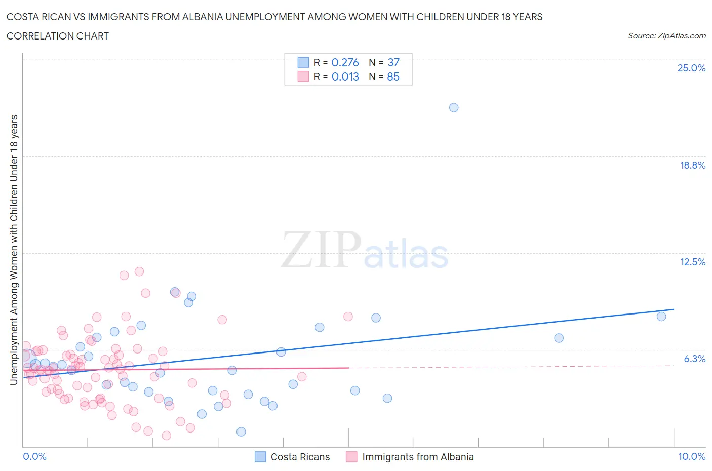 Costa Rican vs Immigrants from Albania Unemployment Among Women with Children Under 18 years