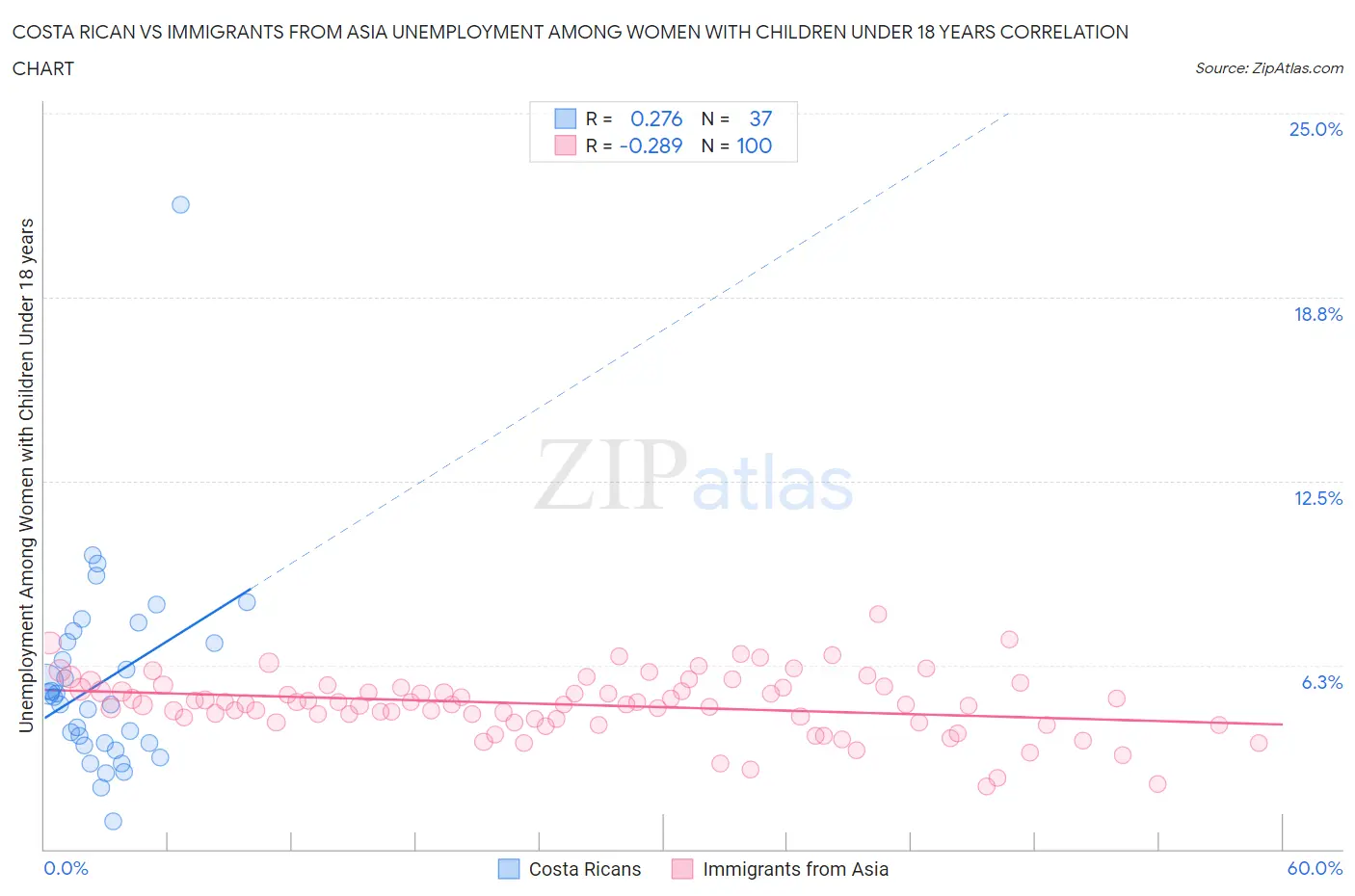 Costa Rican vs Immigrants from Asia Unemployment Among Women with Children Under 18 years