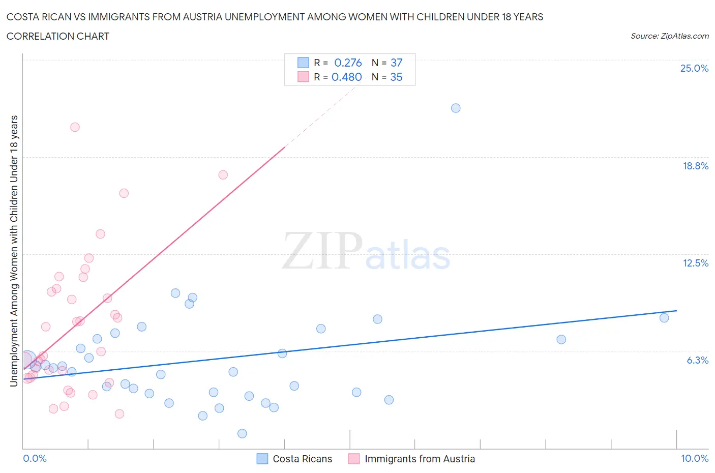 Costa Rican vs Immigrants from Austria Unemployment Among Women with Children Under 18 years