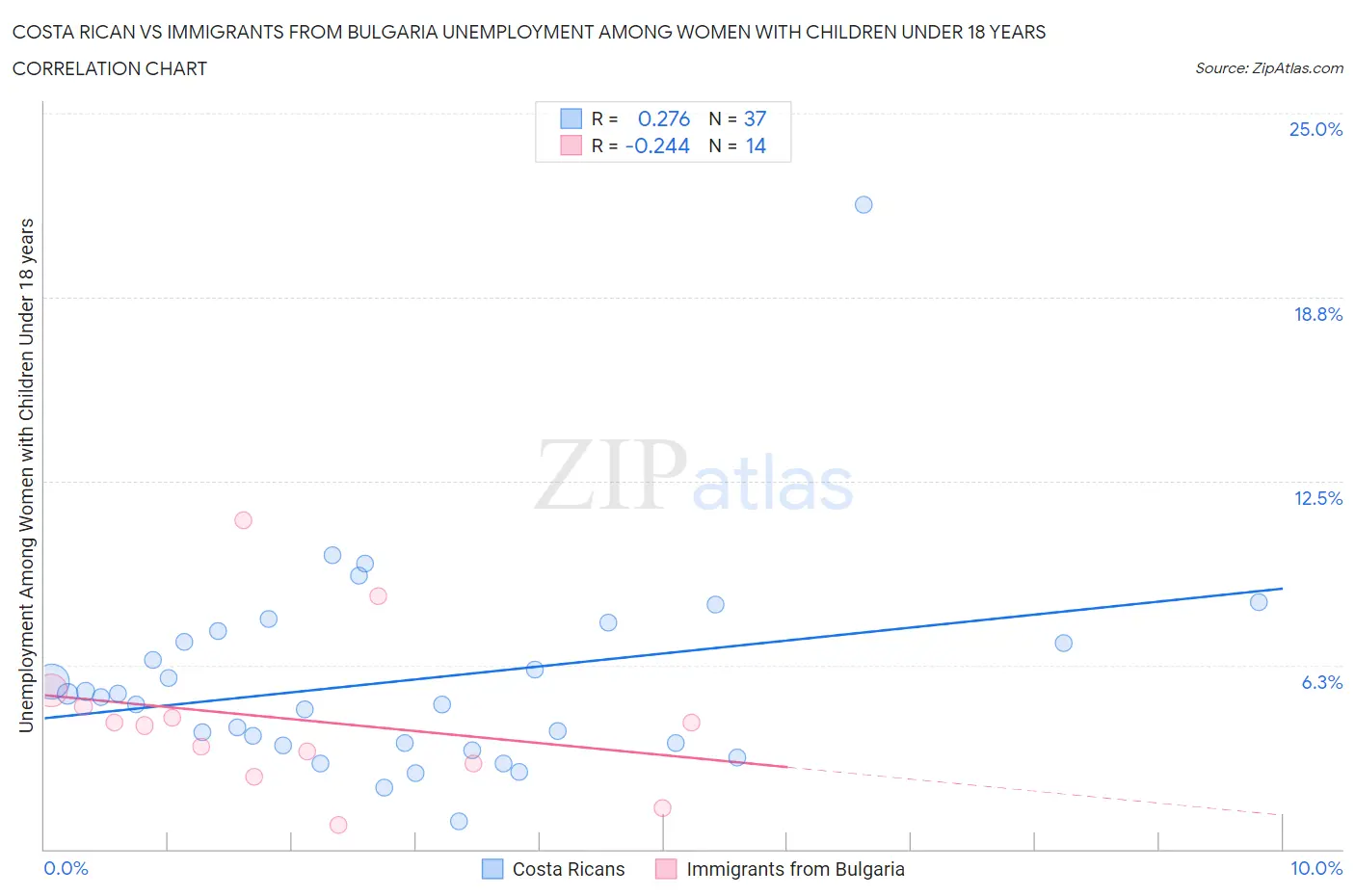 Costa Rican vs Immigrants from Bulgaria Unemployment Among Women with Children Under 18 years