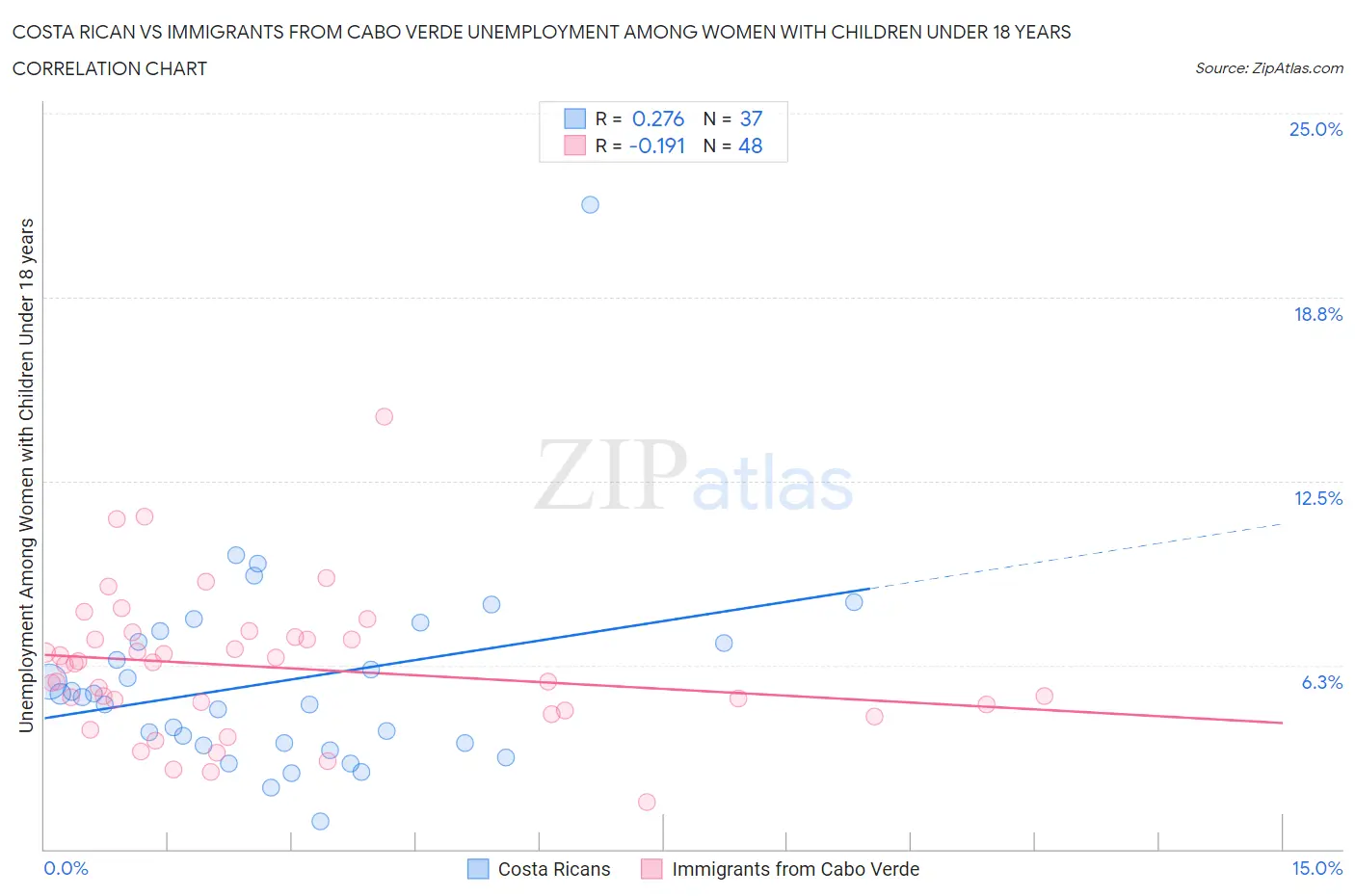 Costa Rican vs Immigrants from Cabo Verde Unemployment Among Women with Children Under 18 years