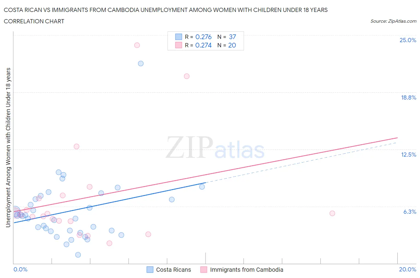 Costa Rican vs Immigrants from Cambodia Unemployment Among Women with Children Under 18 years