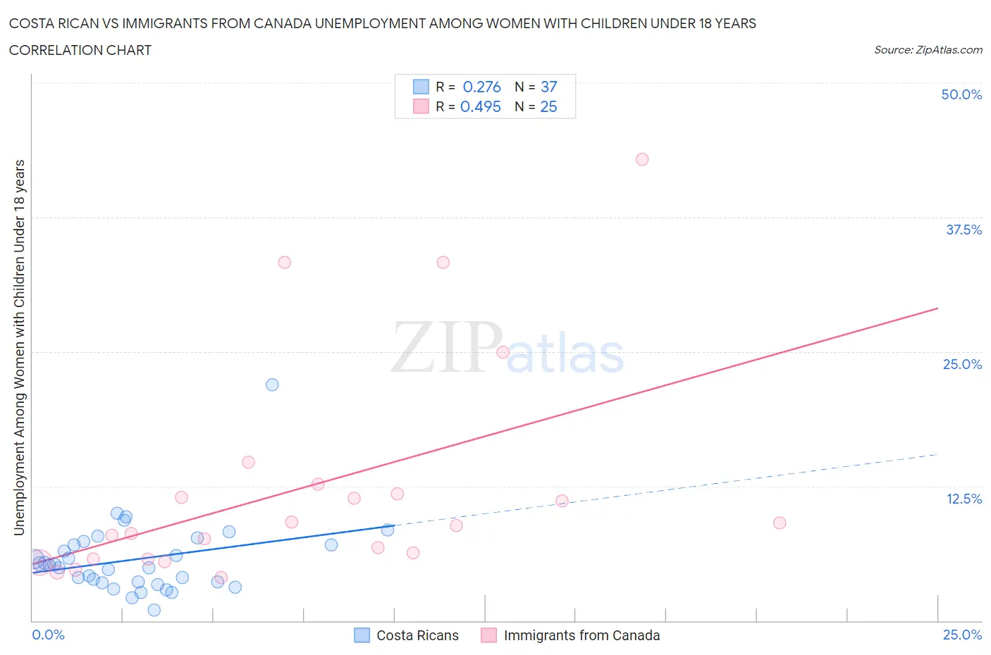 Costa Rican vs Immigrants from Canada Unemployment Among Women with Children Under 18 years