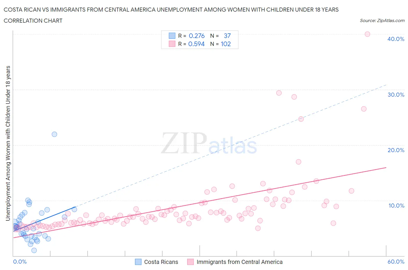 Costa Rican vs Immigrants from Central America Unemployment Among Women with Children Under 18 years