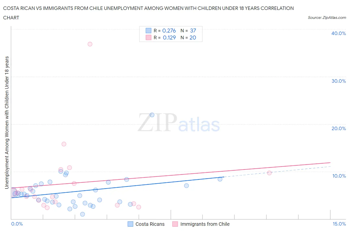 Costa Rican vs Immigrants from Chile Unemployment Among Women with Children Under 18 years