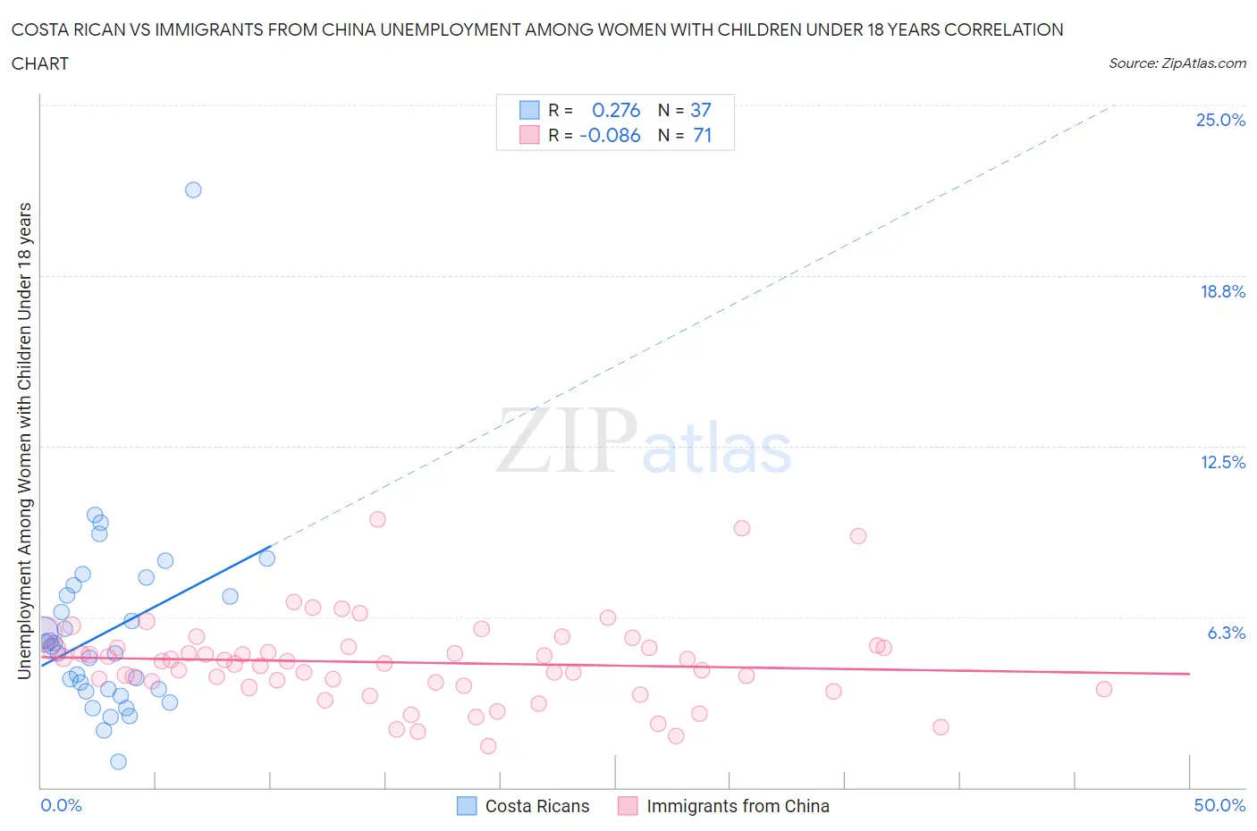Costa Rican vs Immigrants from China Unemployment Among Women with Children Under 18 years
