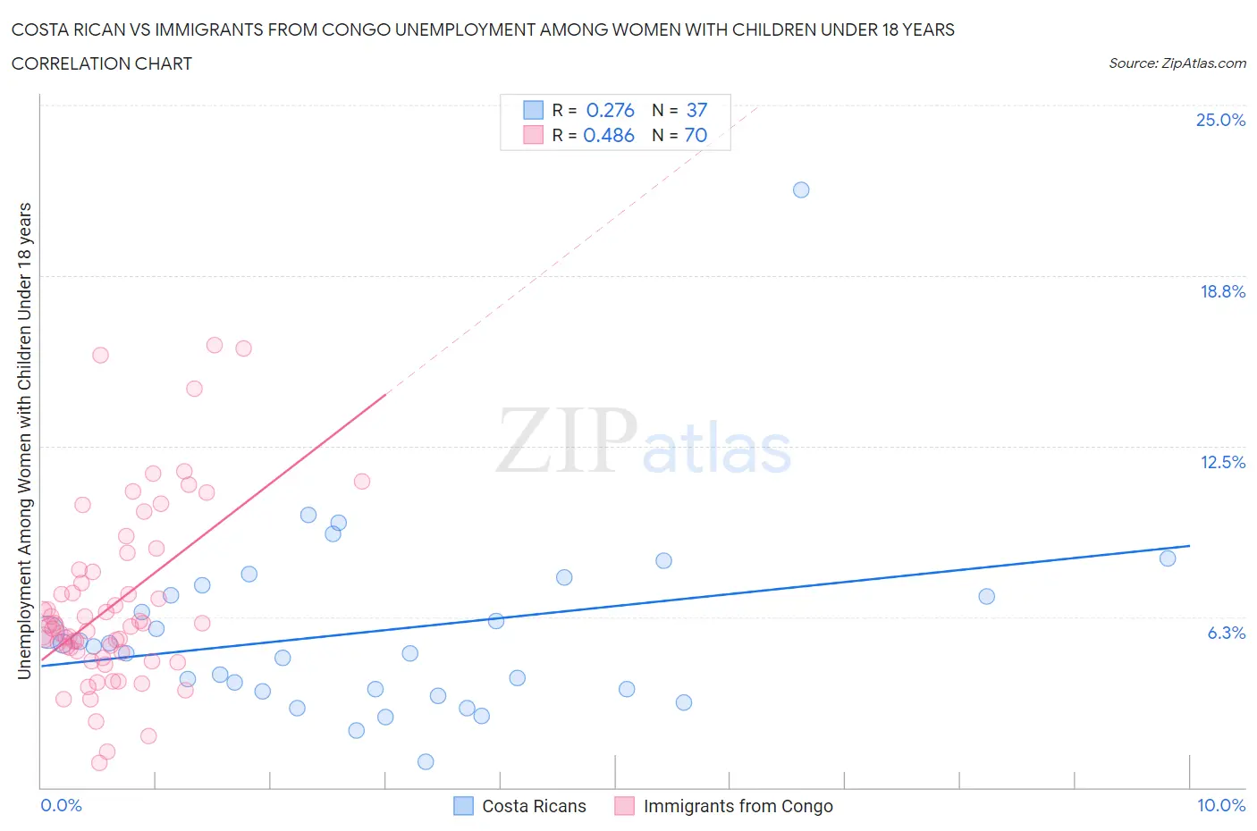 Costa Rican vs Immigrants from Congo Unemployment Among Women with Children Under 18 years