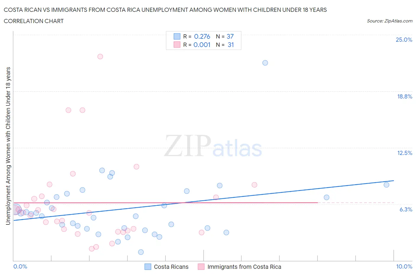 Costa Rican vs Immigrants from Costa Rica Unemployment Among Women with Children Under 18 years