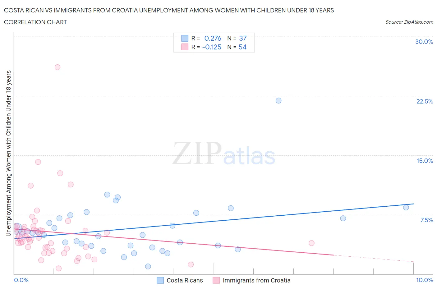 Costa Rican vs Immigrants from Croatia Unemployment Among Women with Children Under 18 years