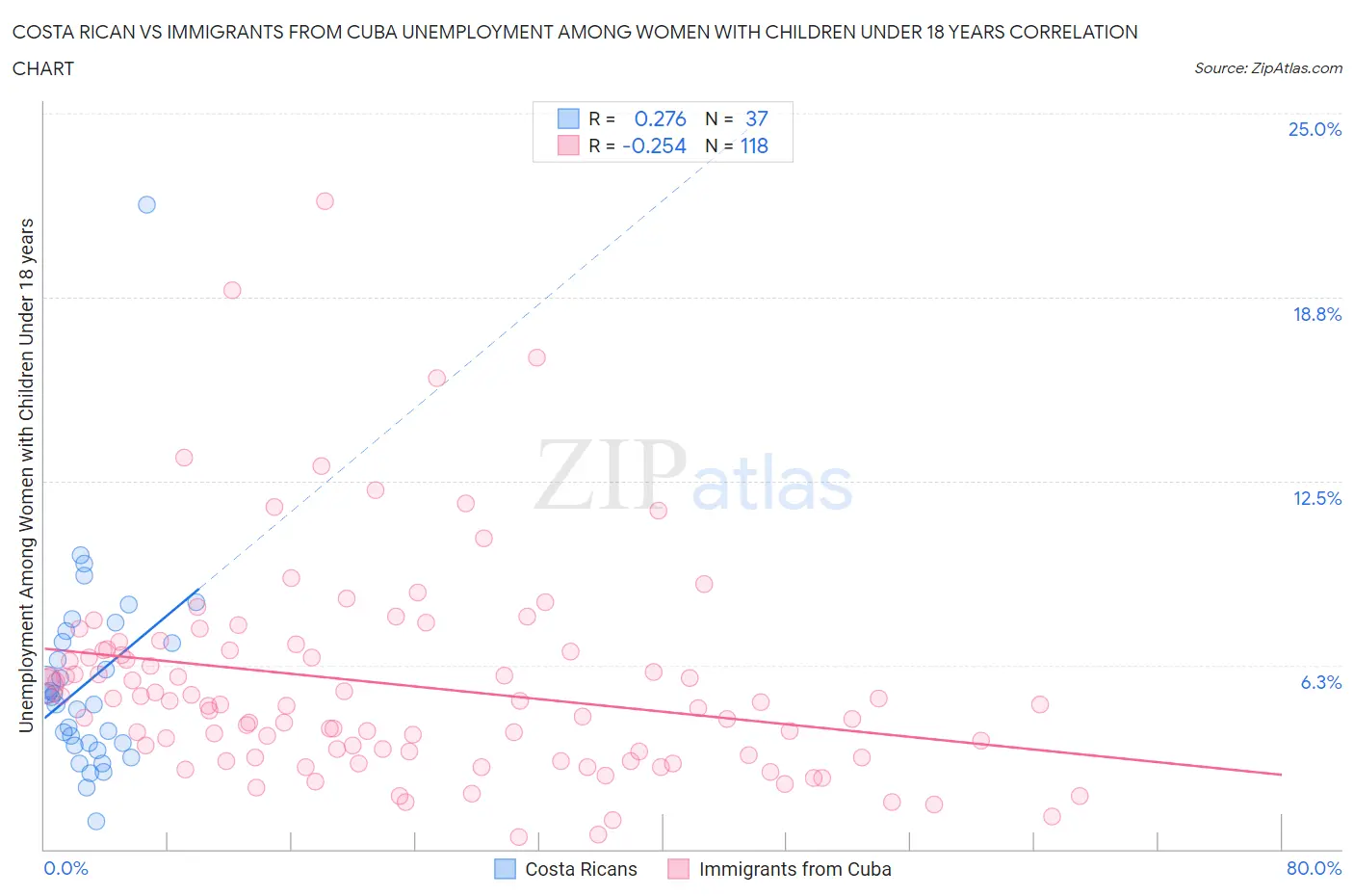 Costa Rican vs Immigrants from Cuba Unemployment Among Women with Children Under 18 years