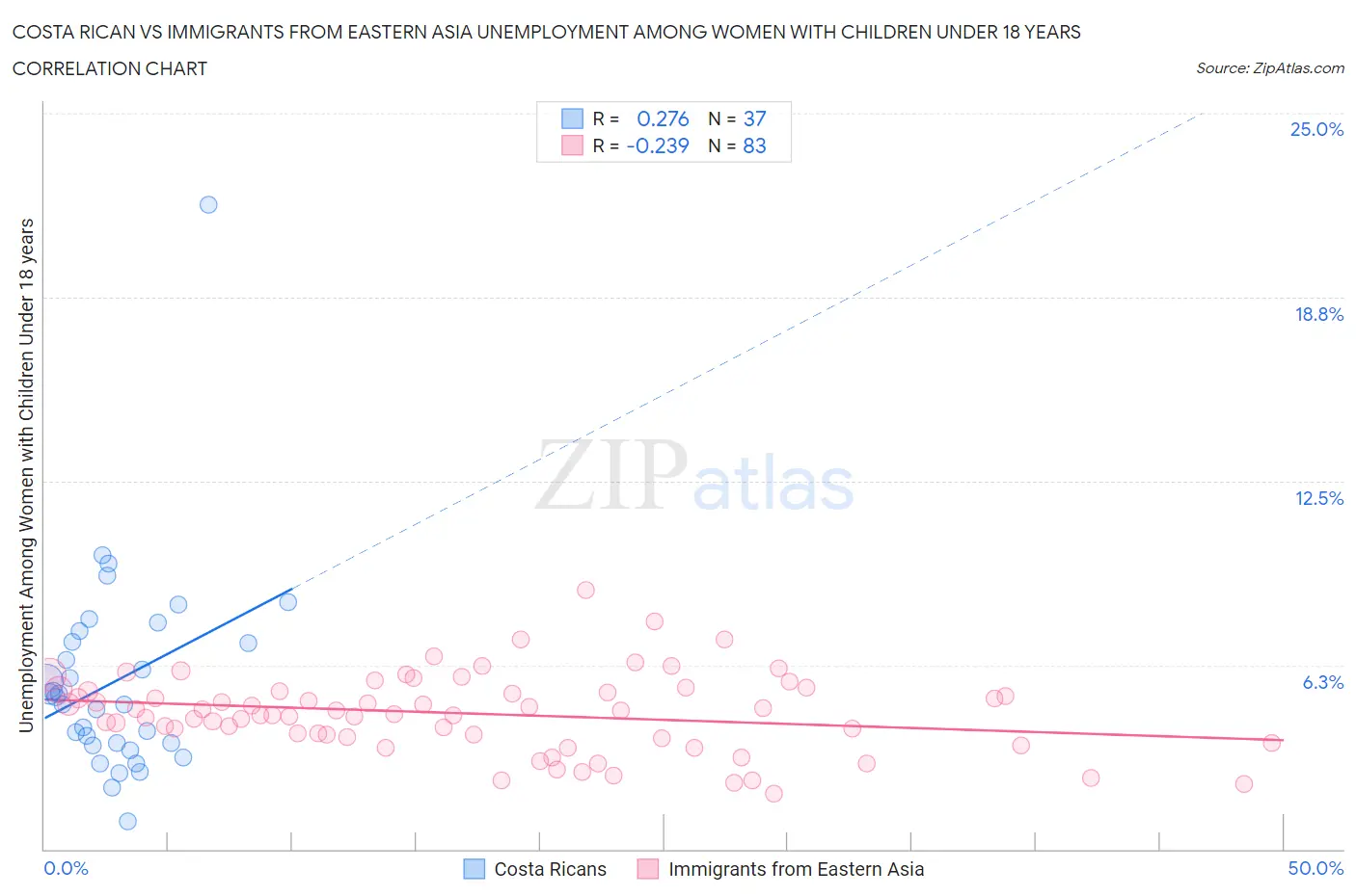 Costa Rican vs Immigrants from Eastern Asia Unemployment Among Women with Children Under 18 years