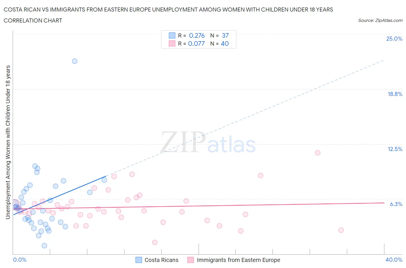 Costa Rican vs Immigrants from Eastern Europe Unemployment Among Women with Children Under 18 years