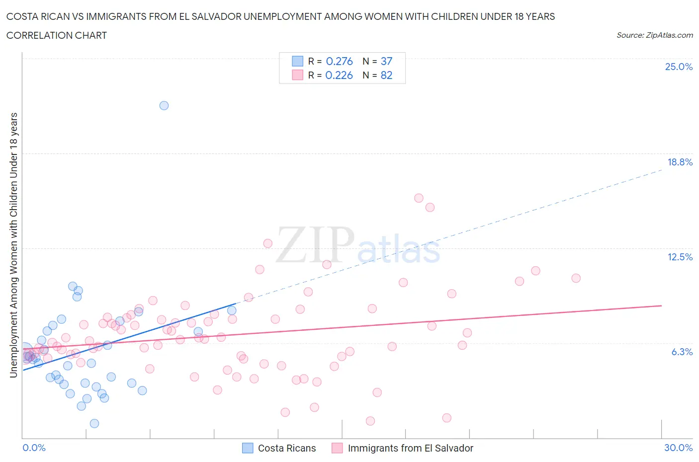 Costa Rican vs Immigrants from El Salvador Unemployment Among Women with Children Under 18 years