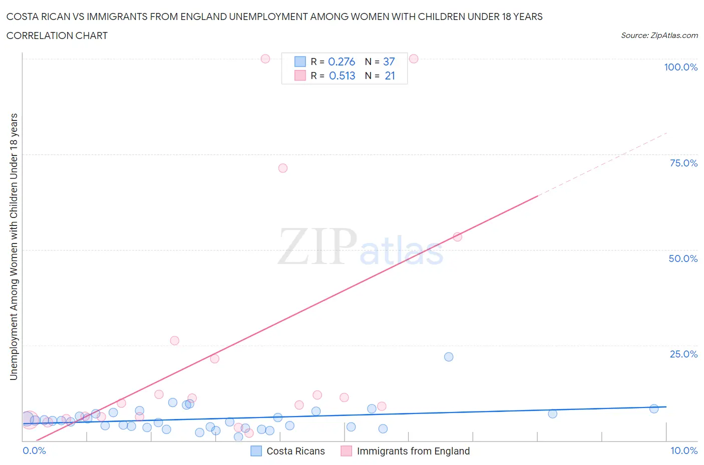 Costa Rican vs Immigrants from England Unemployment Among Women with Children Under 18 years