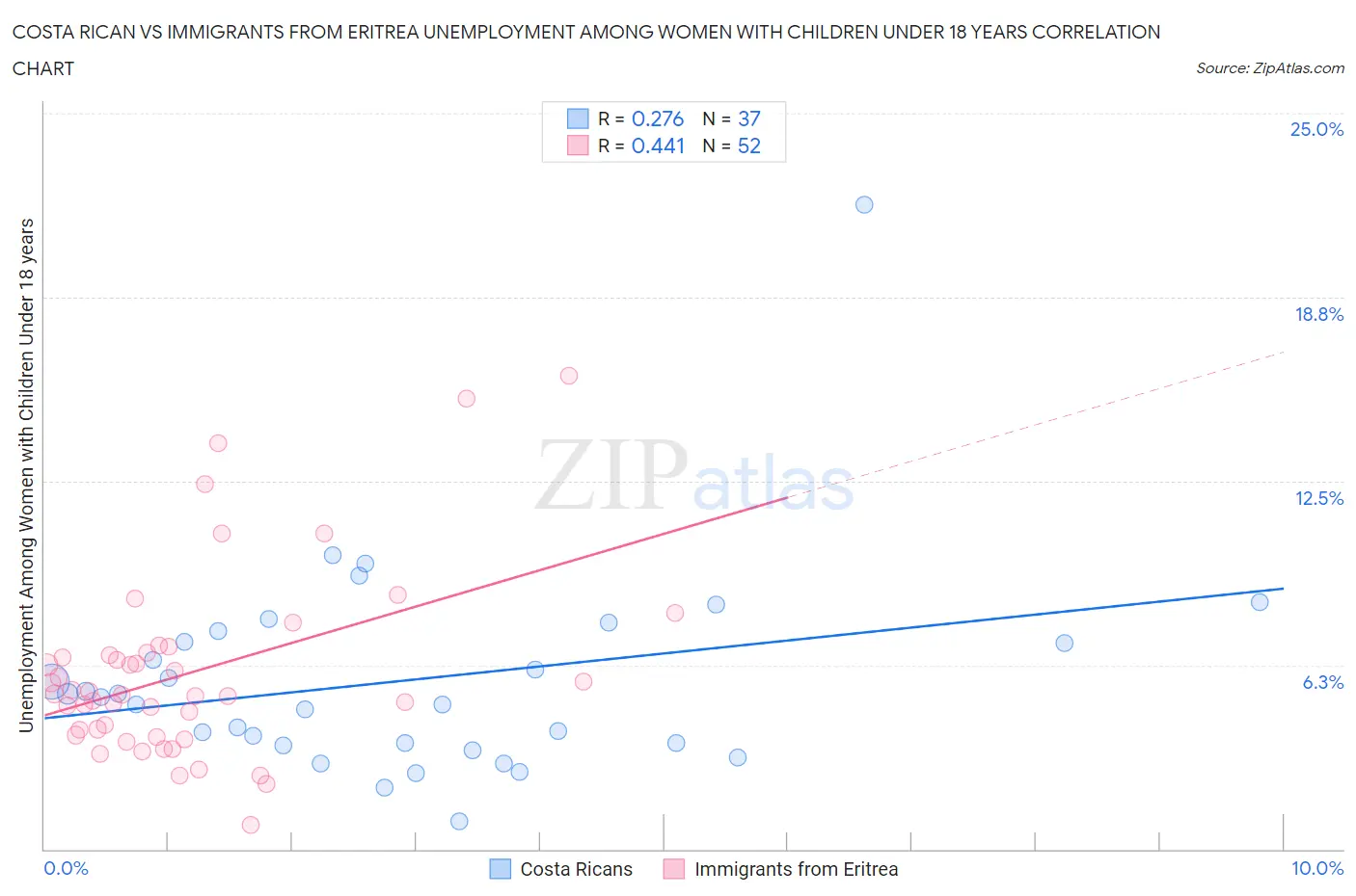 Costa Rican vs Immigrants from Eritrea Unemployment Among Women with Children Under 18 years