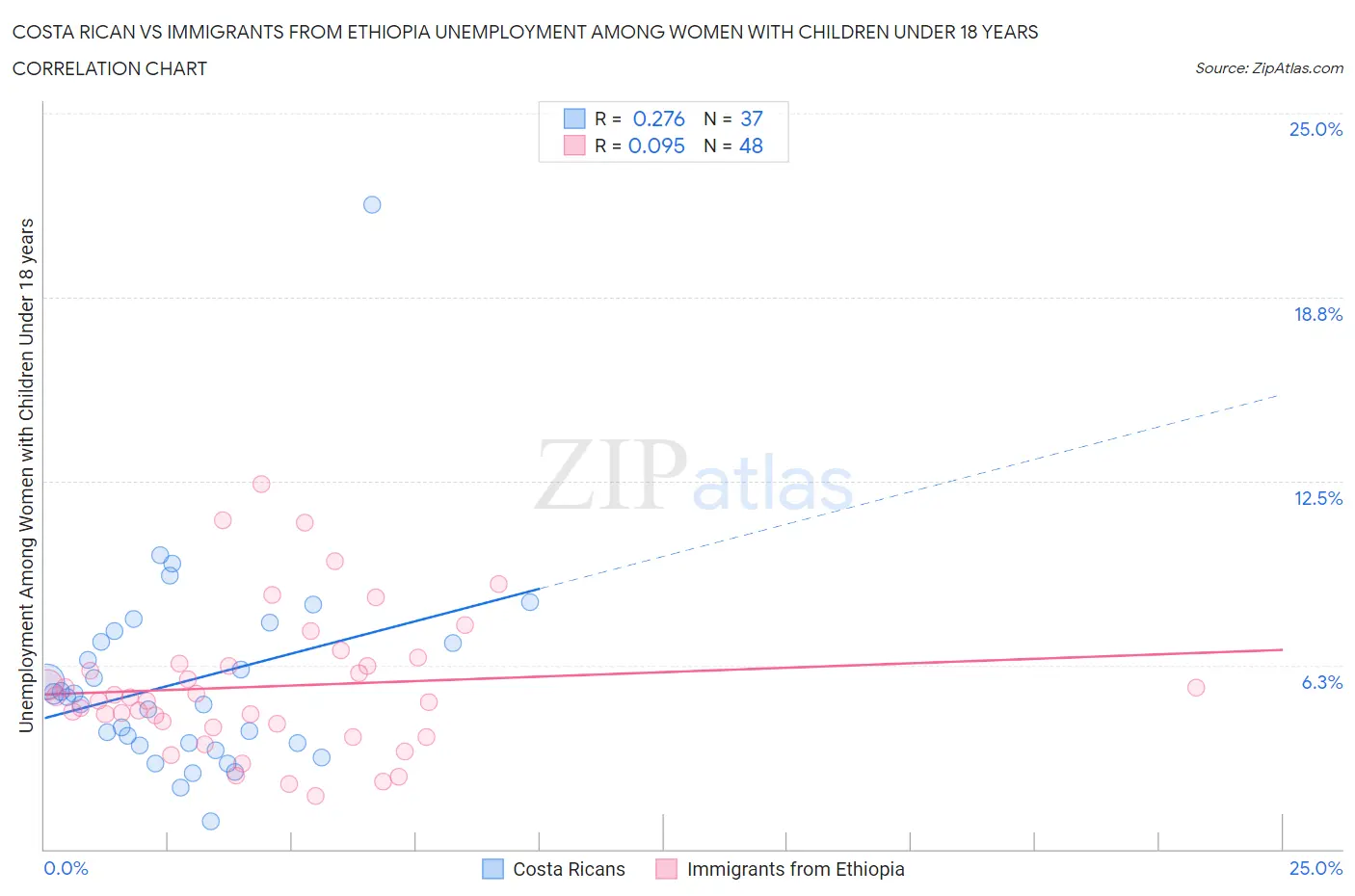 Costa Rican vs Immigrants from Ethiopia Unemployment Among Women with Children Under 18 years