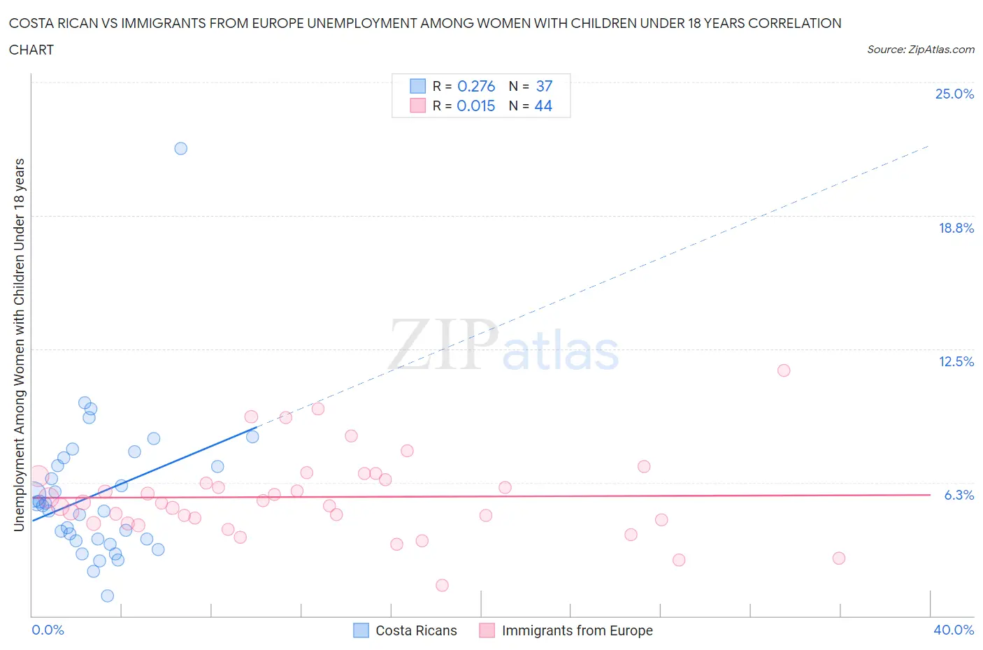 Costa Rican vs Immigrants from Europe Unemployment Among Women with Children Under 18 years