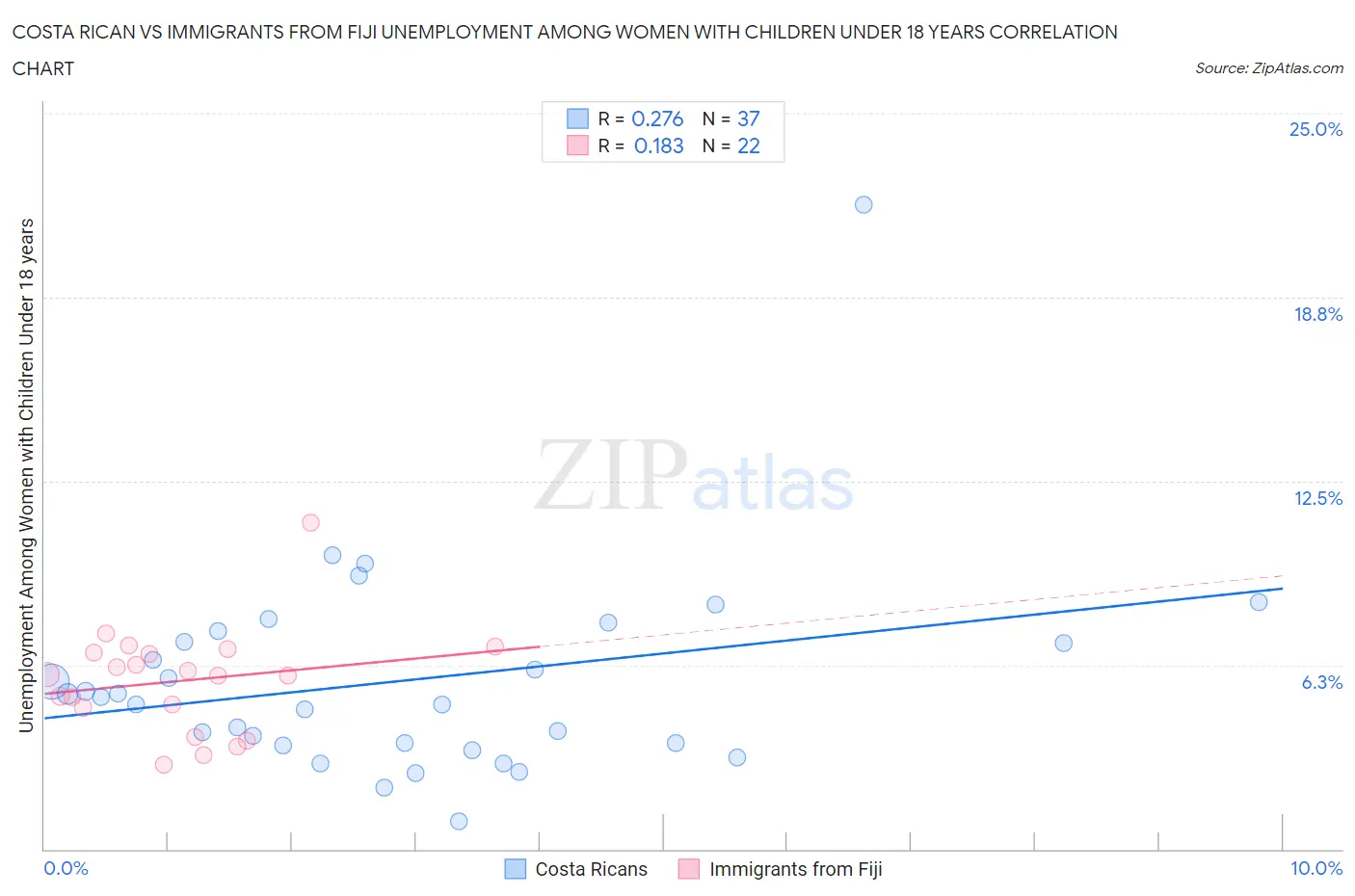 Costa Rican vs Immigrants from Fiji Unemployment Among Women with Children Under 18 years