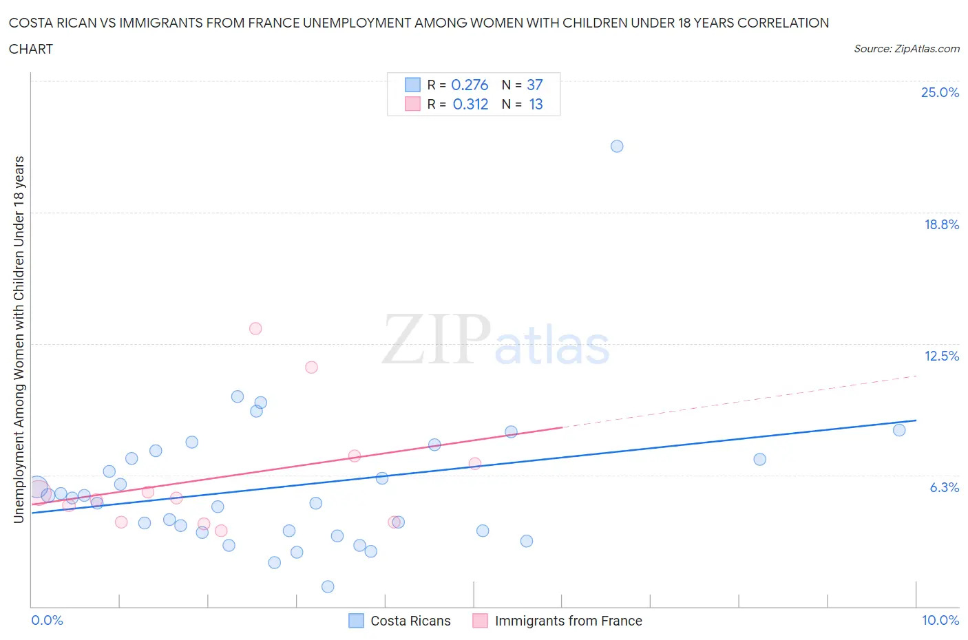 Costa Rican vs Immigrants from France Unemployment Among Women with Children Under 18 years