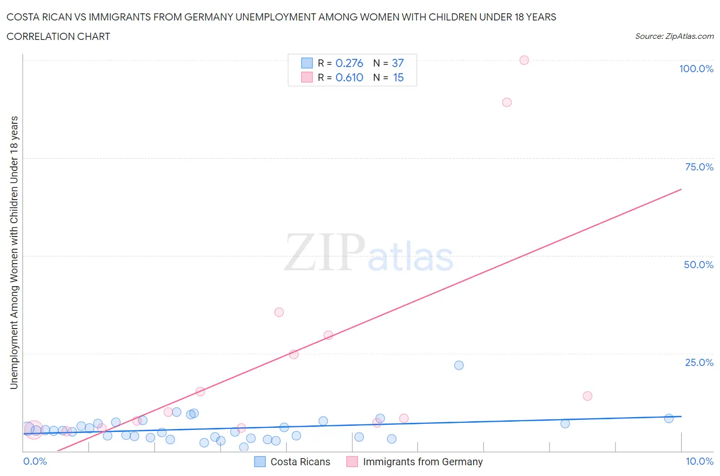 Costa Rican vs Immigrants from Germany Unemployment Among Women with Children Under 18 years