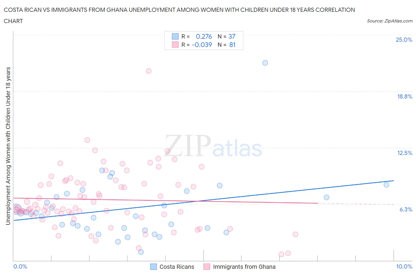 Costa Rican vs Immigrants from Ghana Unemployment Among Women with Children Under 18 years