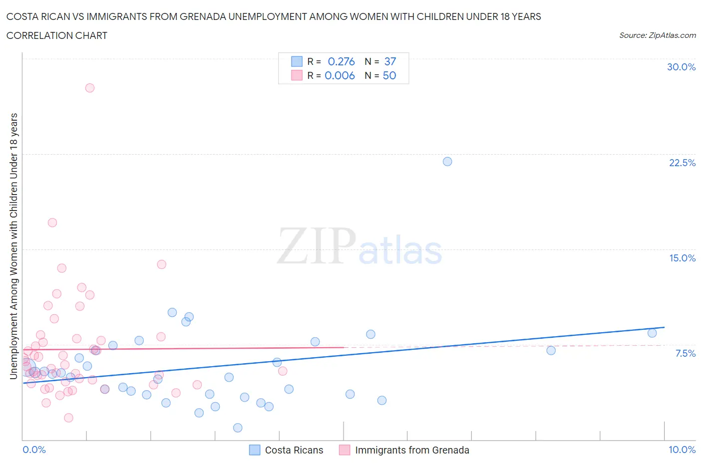 Costa Rican vs Immigrants from Grenada Unemployment Among Women with Children Under 18 years