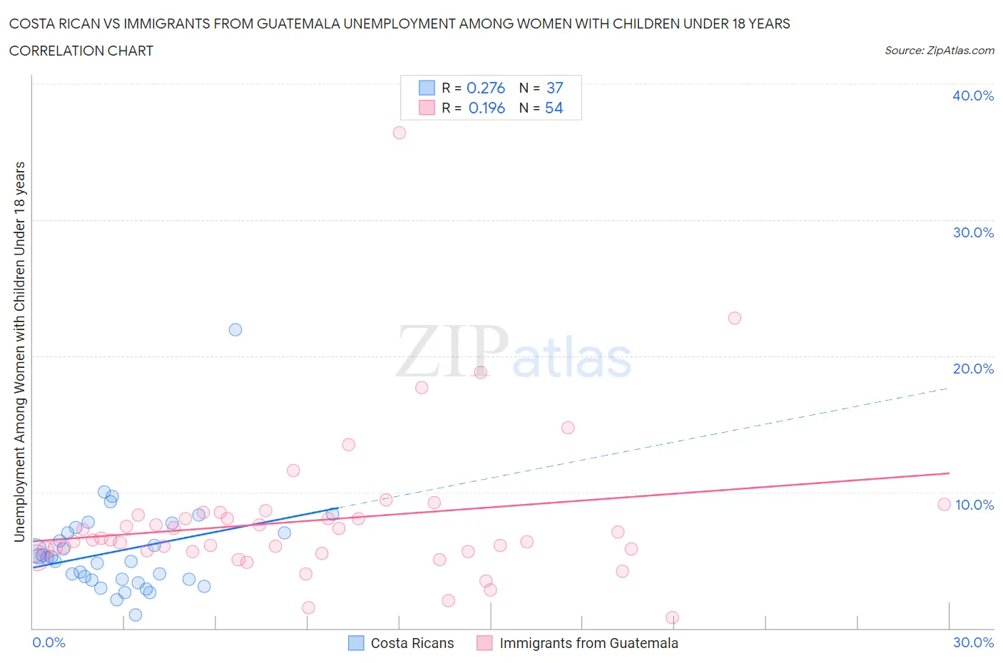 Costa Rican vs Immigrants from Guatemala Unemployment Among Women with Children Under 18 years