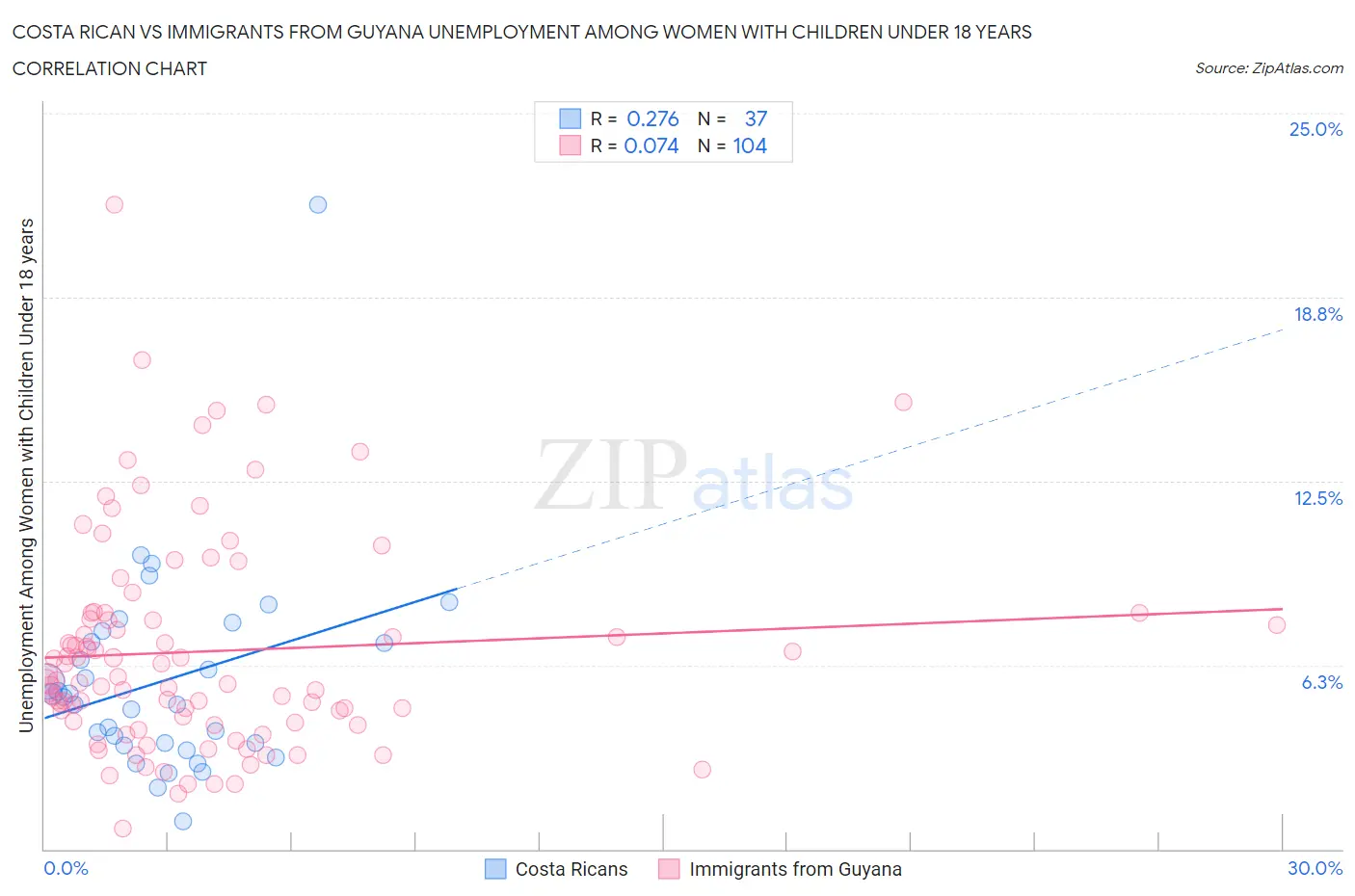 Costa Rican vs Immigrants from Guyana Unemployment Among Women with Children Under 18 years
