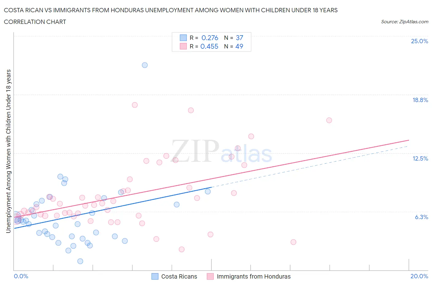 Costa Rican vs Immigrants from Honduras Unemployment Among Women with Children Under 18 years