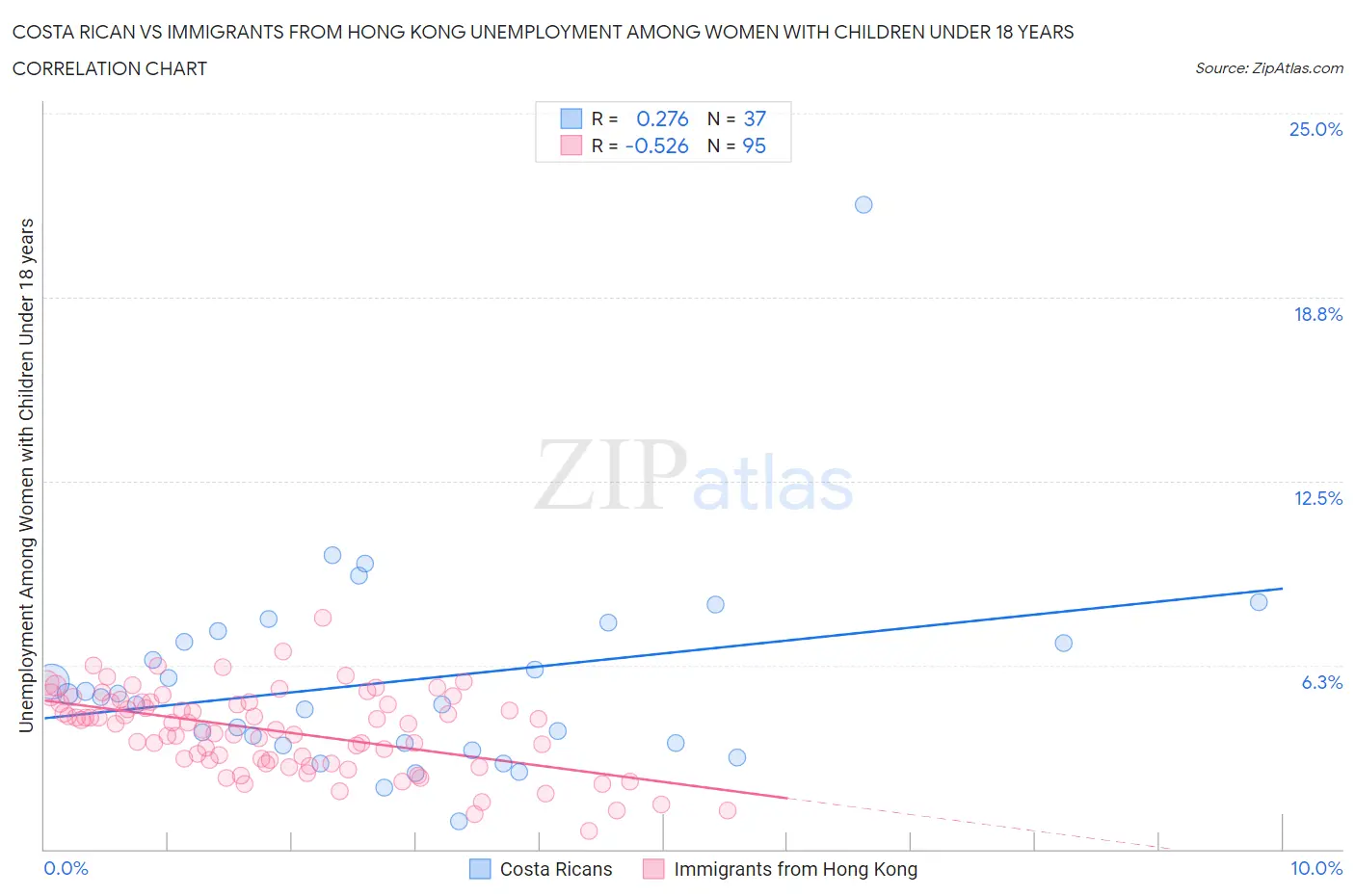 Costa Rican vs Immigrants from Hong Kong Unemployment Among Women with Children Under 18 years