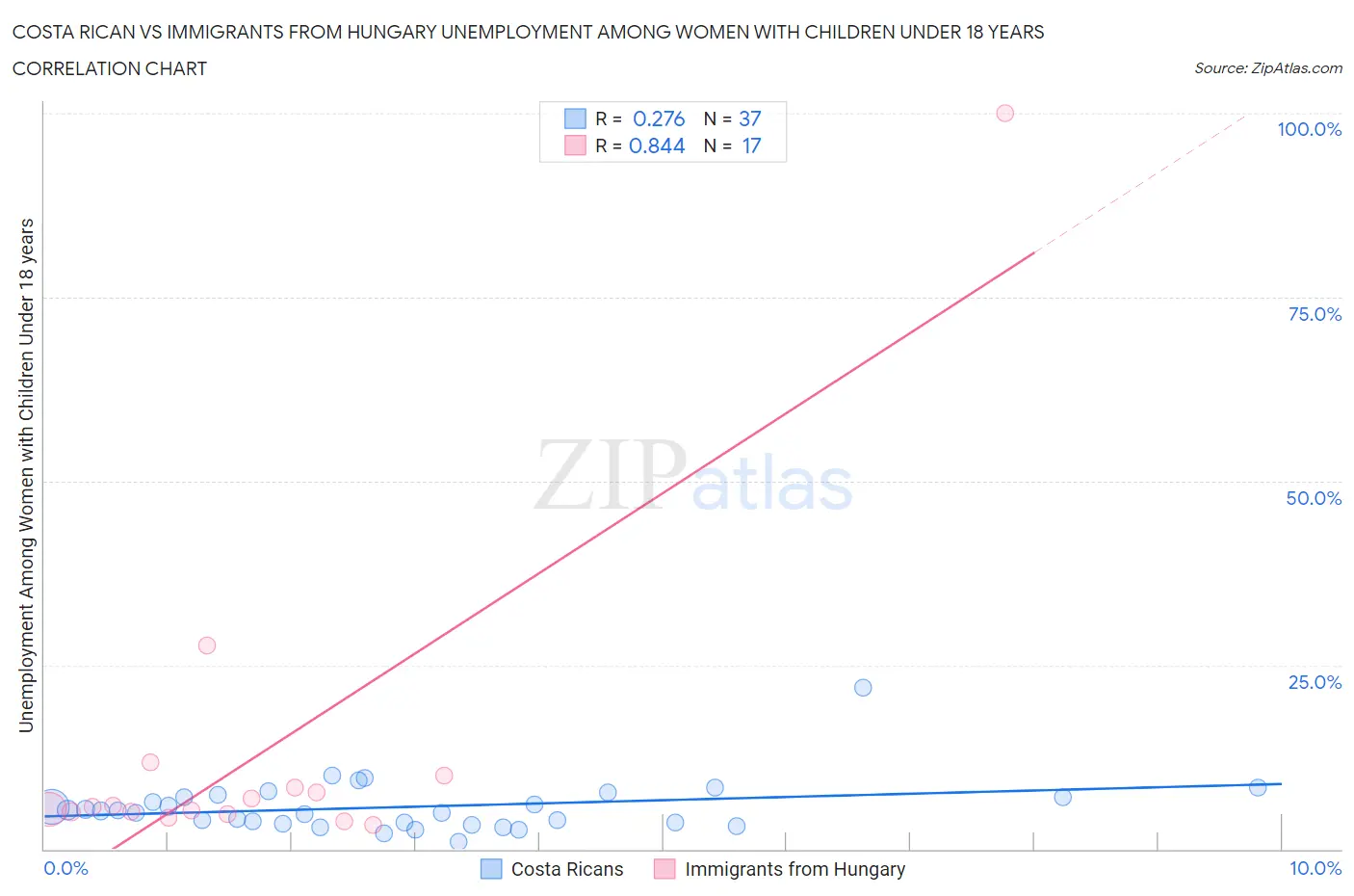 Costa Rican vs Immigrants from Hungary Unemployment Among Women with Children Under 18 years