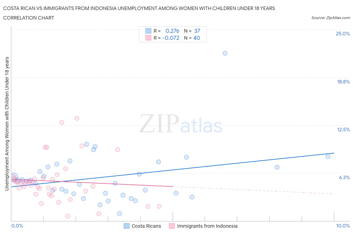 Costa Rican vs Immigrants from Indonesia Unemployment Among Women with Children Under 18 years