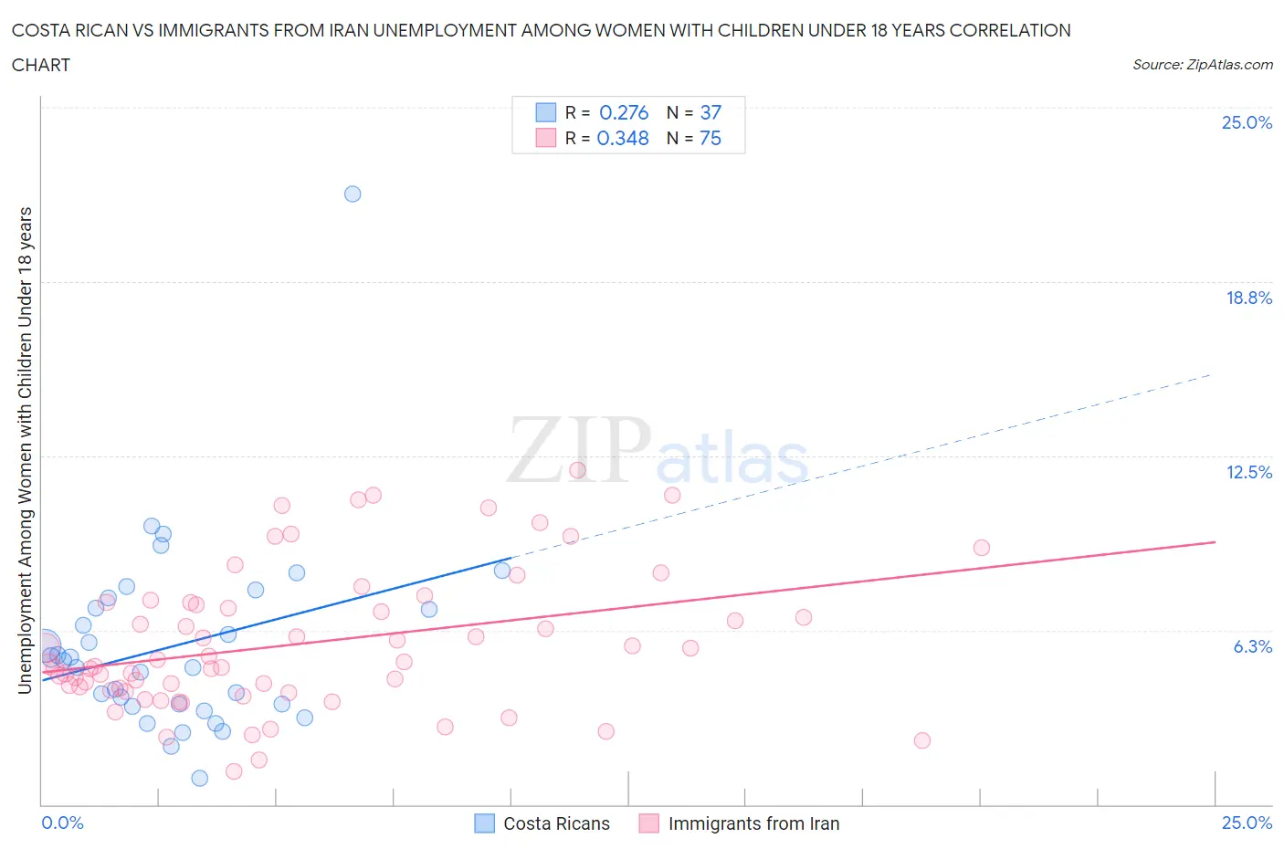 Costa Rican vs Immigrants from Iran Unemployment Among Women with Children Under 18 years