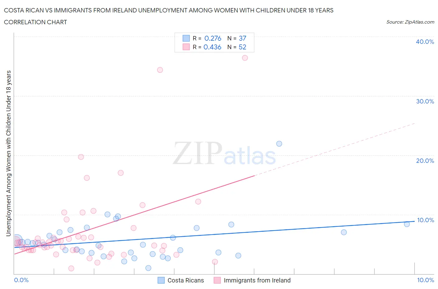Costa Rican vs Immigrants from Ireland Unemployment Among Women with Children Under 18 years