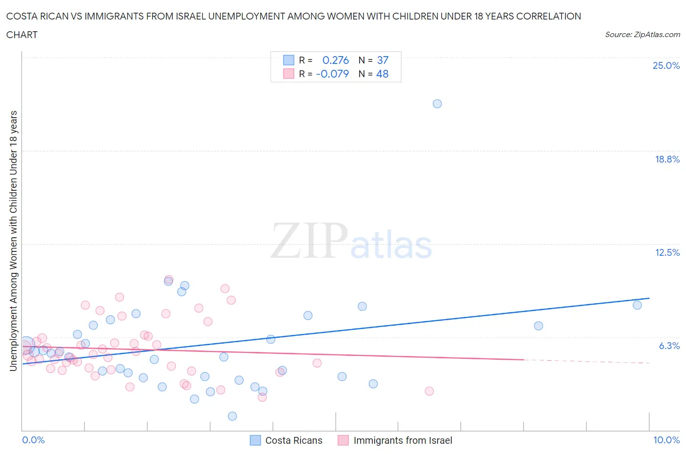 Costa Rican vs Immigrants from Israel Unemployment Among Women with Children Under 18 years