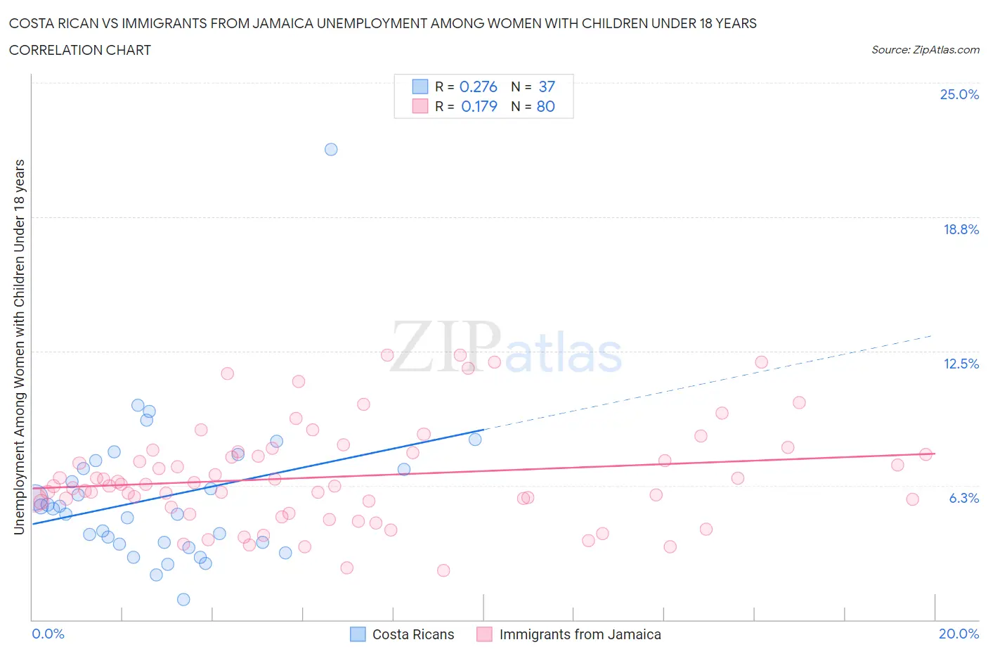 Costa Rican vs Immigrants from Jamaica Unemployment Among Women with Children Under 18 years