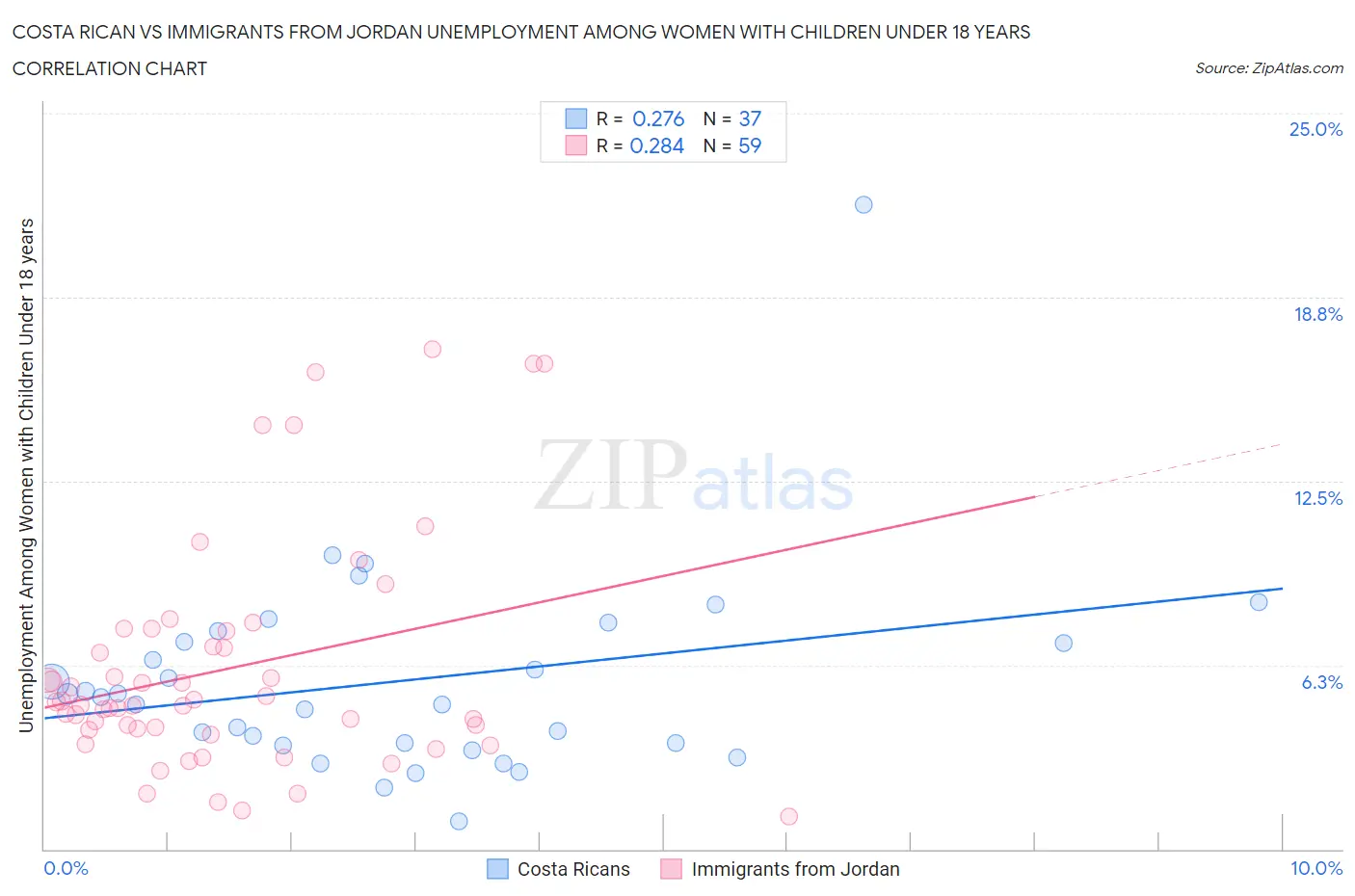 Costa Rican vs Immigrants from Jordan Unemployment Among Women with Children Under 18 years
