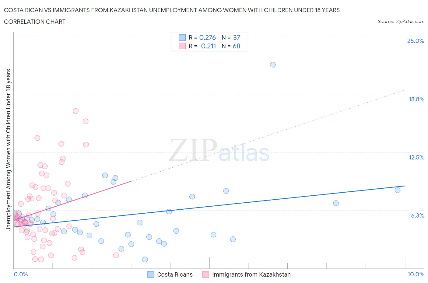 Costa Rican vs Immigrants from Kazakhstan Unemployment Among Women with Children Under 18 years